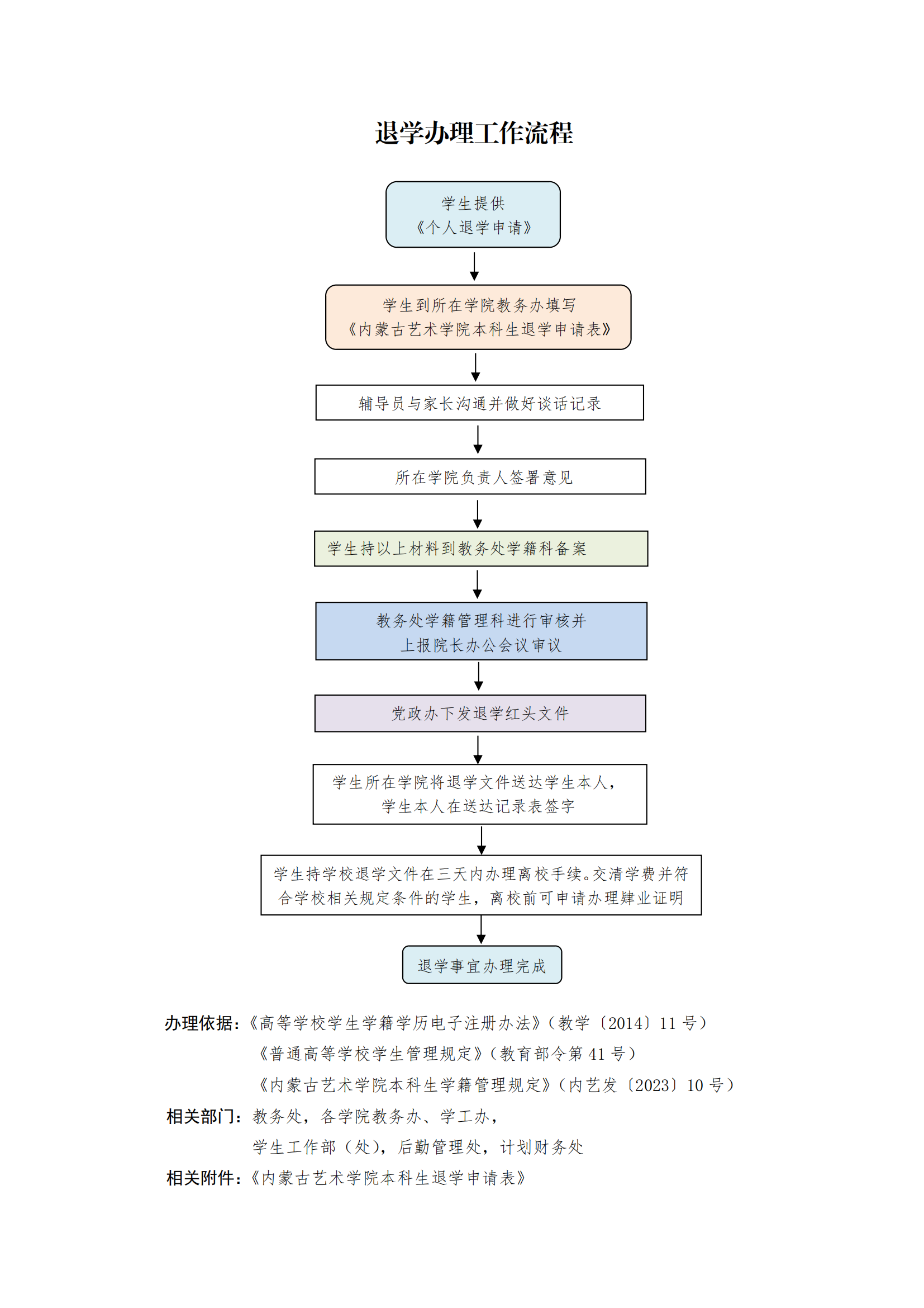 4.退学工作流程与申请表_00.png