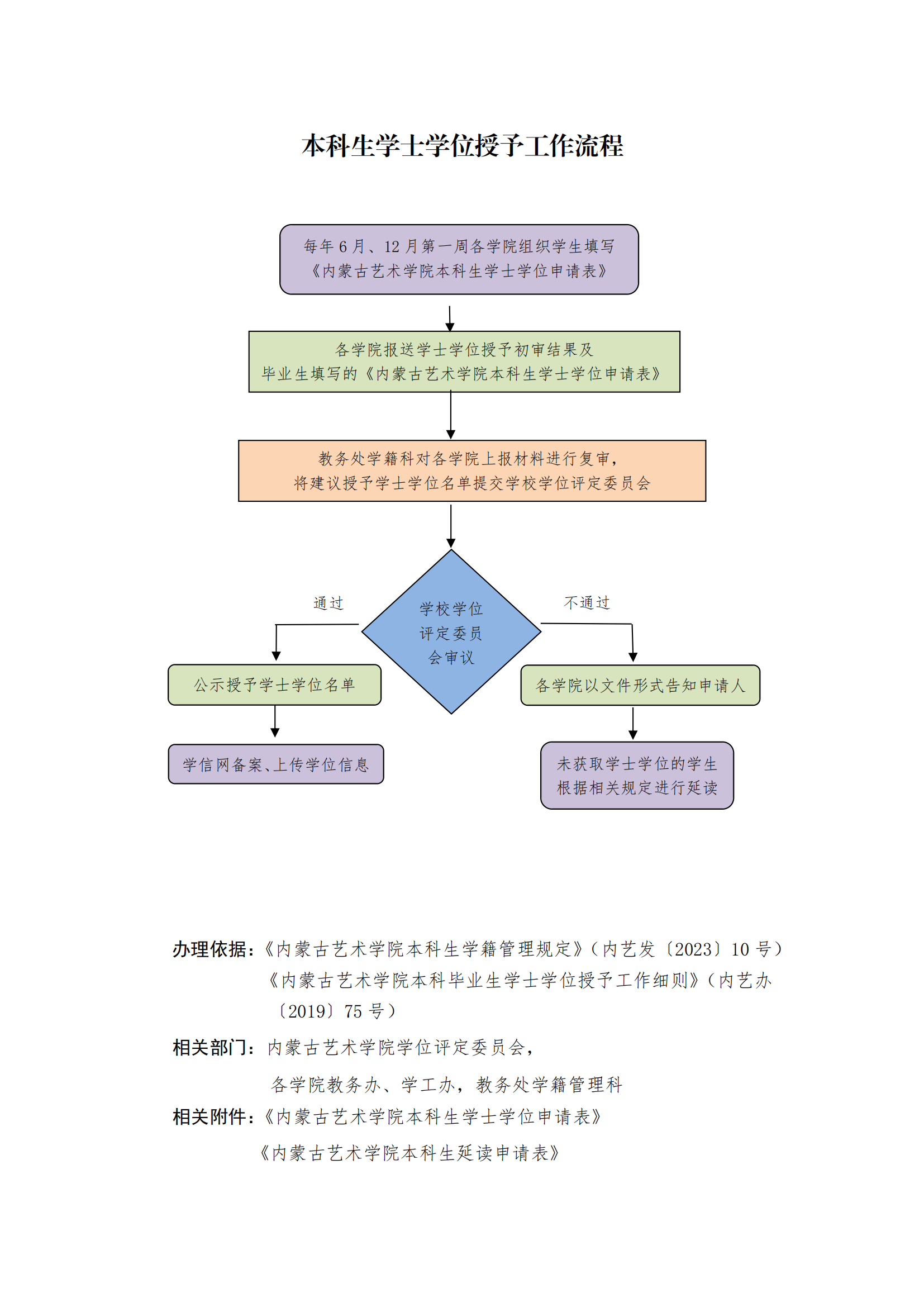 5.学士学位授予工作流程与申请表_00.png