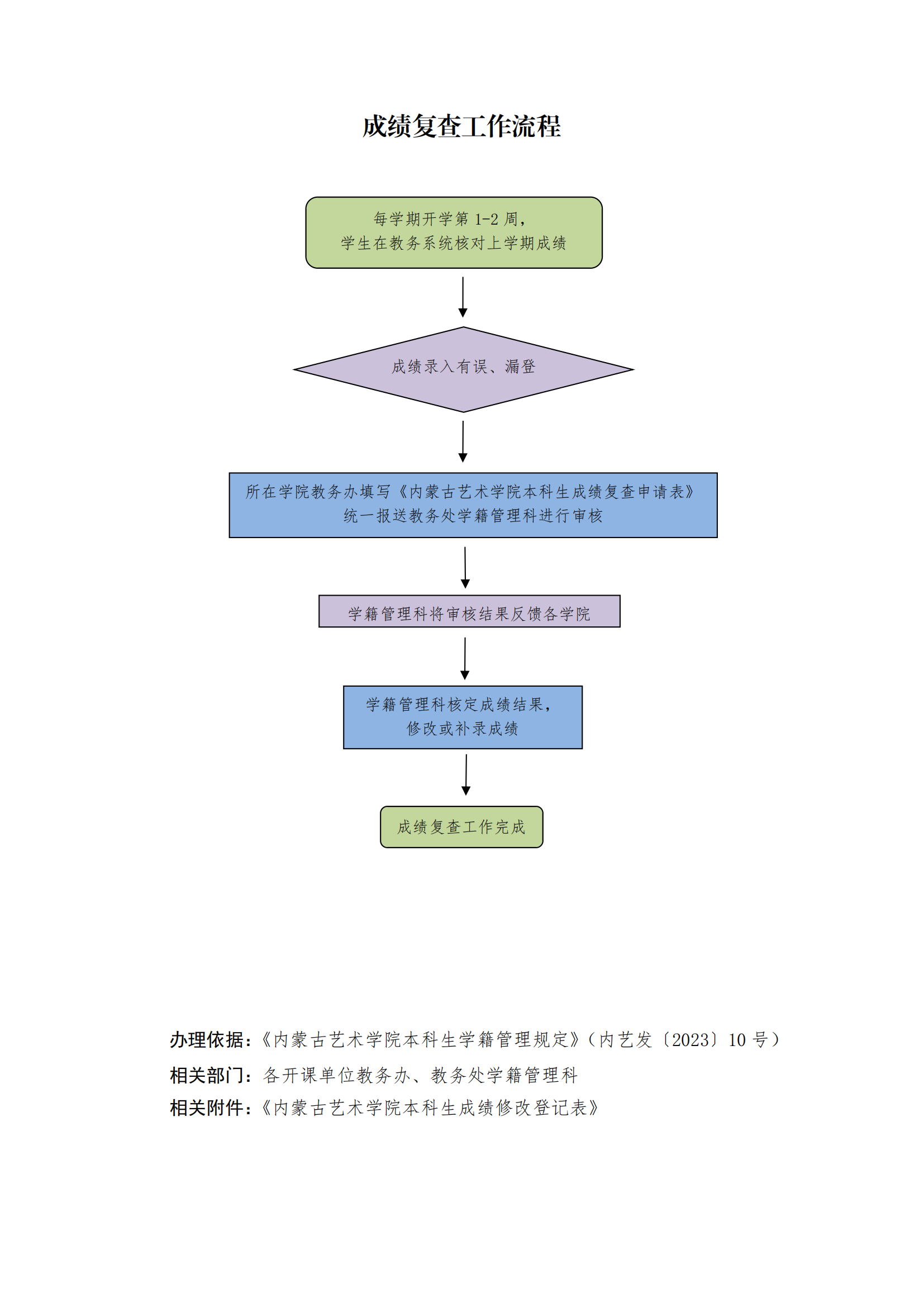 9.成绩核查工作流程与申请表_00.png
