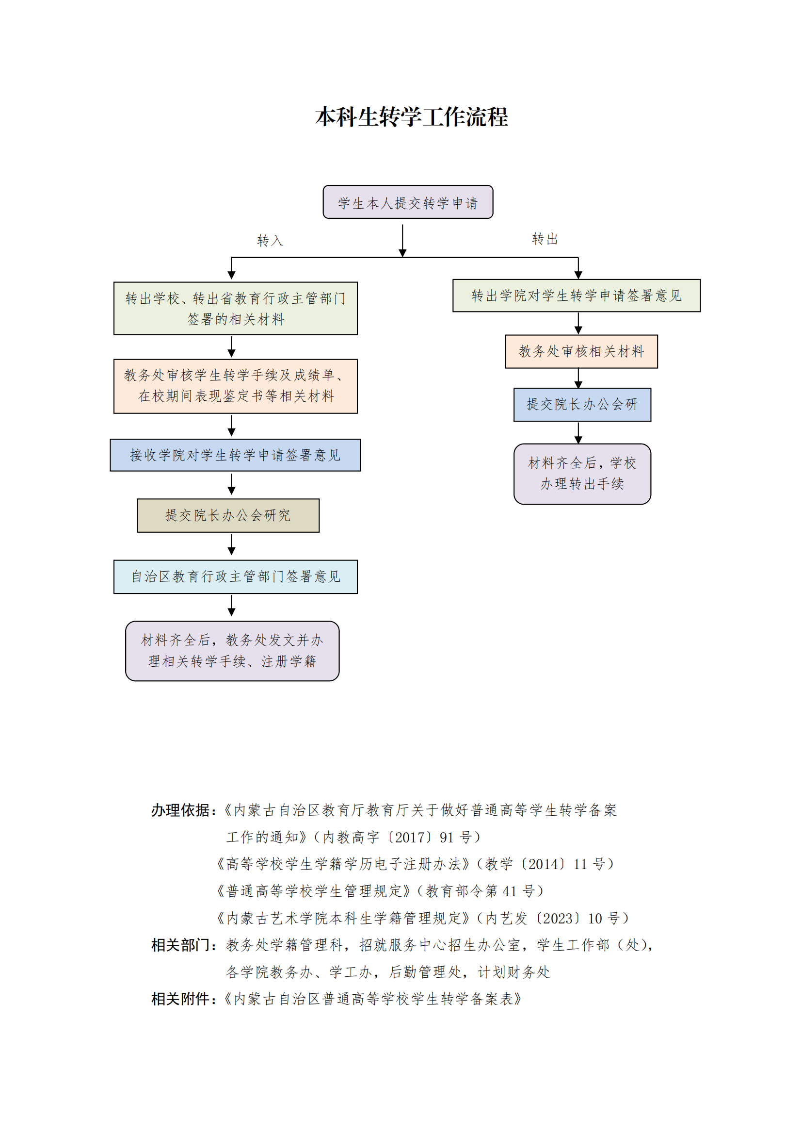 11.转学工作流程与申请表_00.png