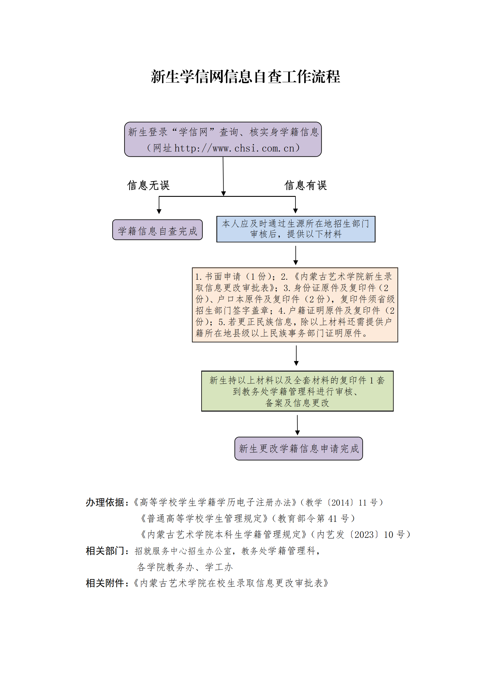 1-1.新生学籍信息更改工作流程与申请表_00.png