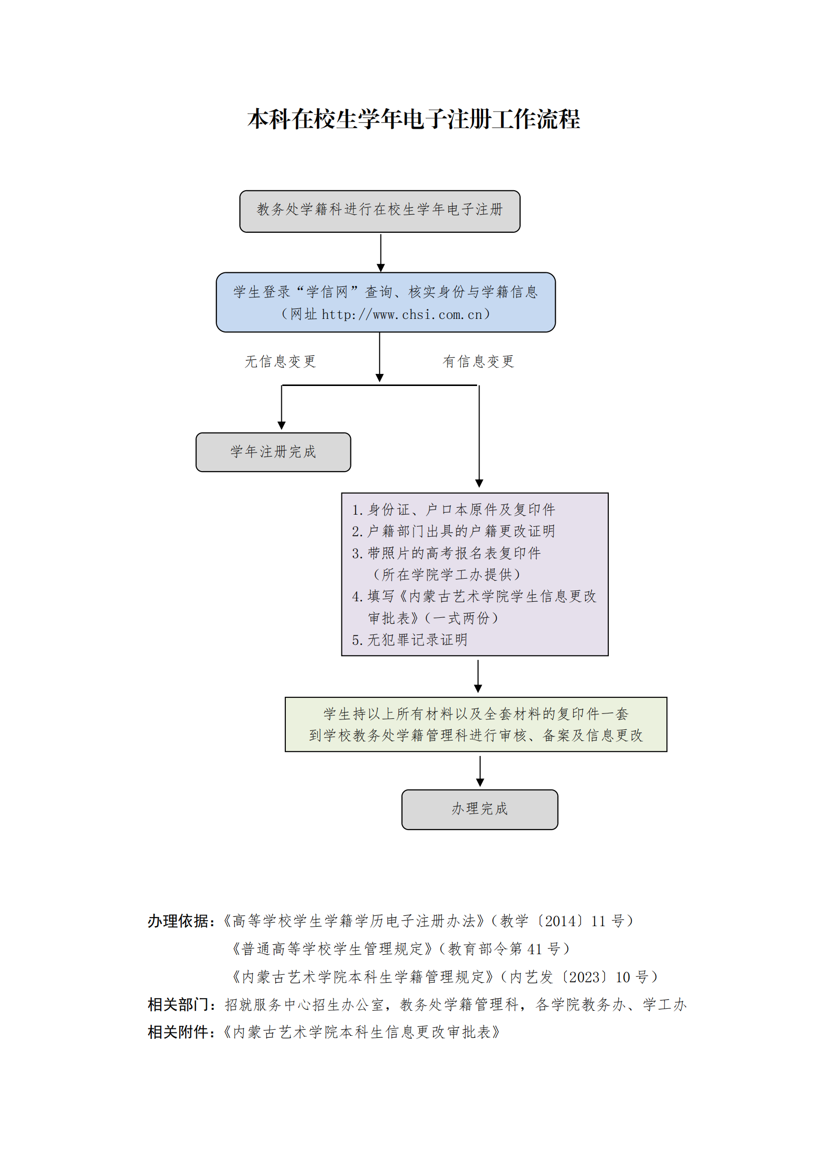 1-2.在校生学籍信息更改工作流程与申请表_00.png