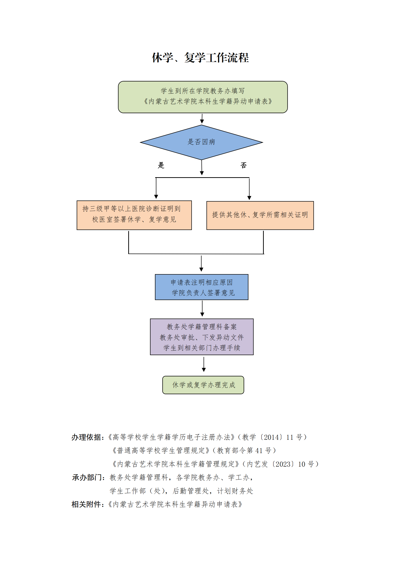 8.休学、保留学籍与复学工作流程与申请表_00.png