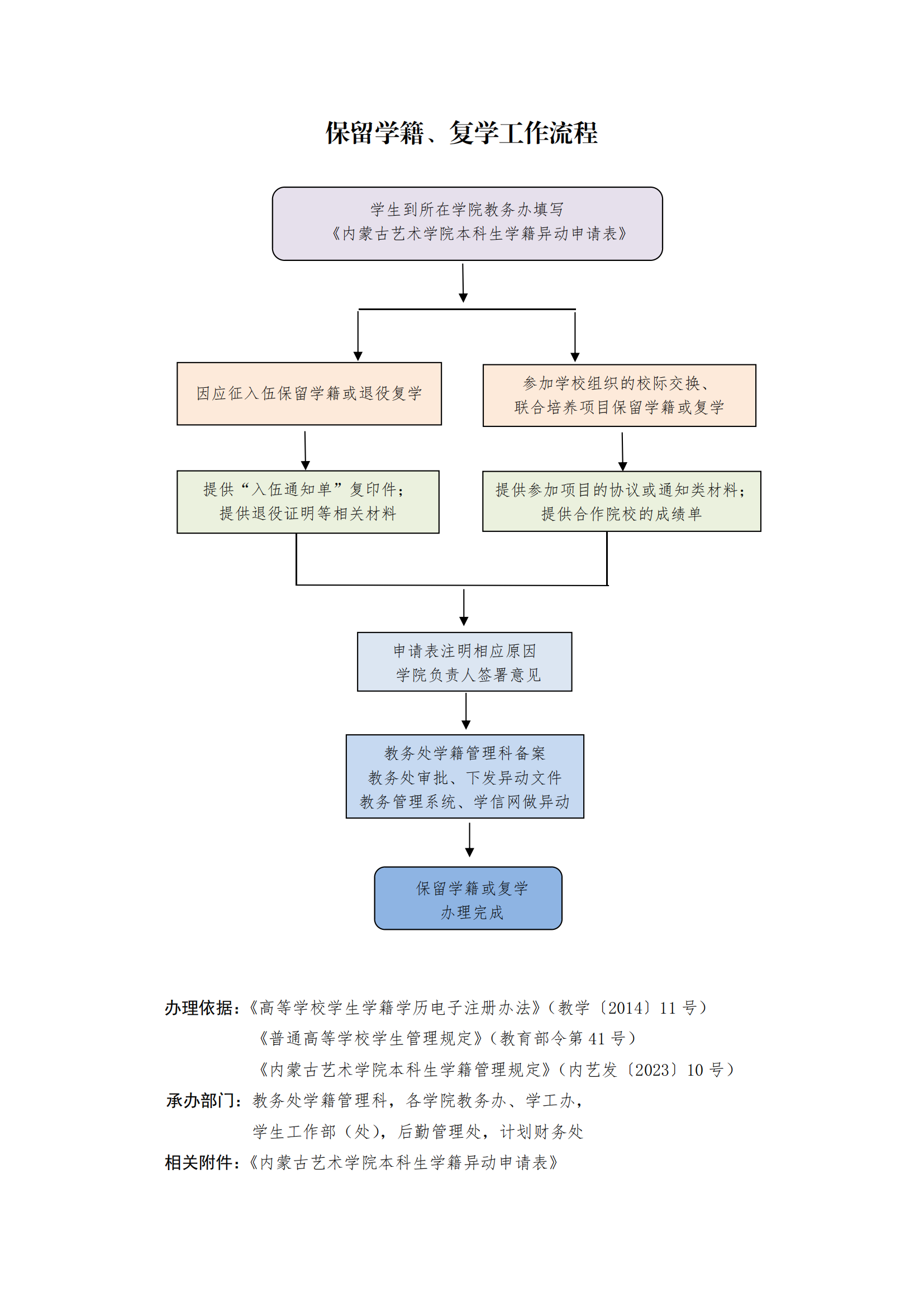 8.休学、保留学籍与复学工作流程与申请表_01.png