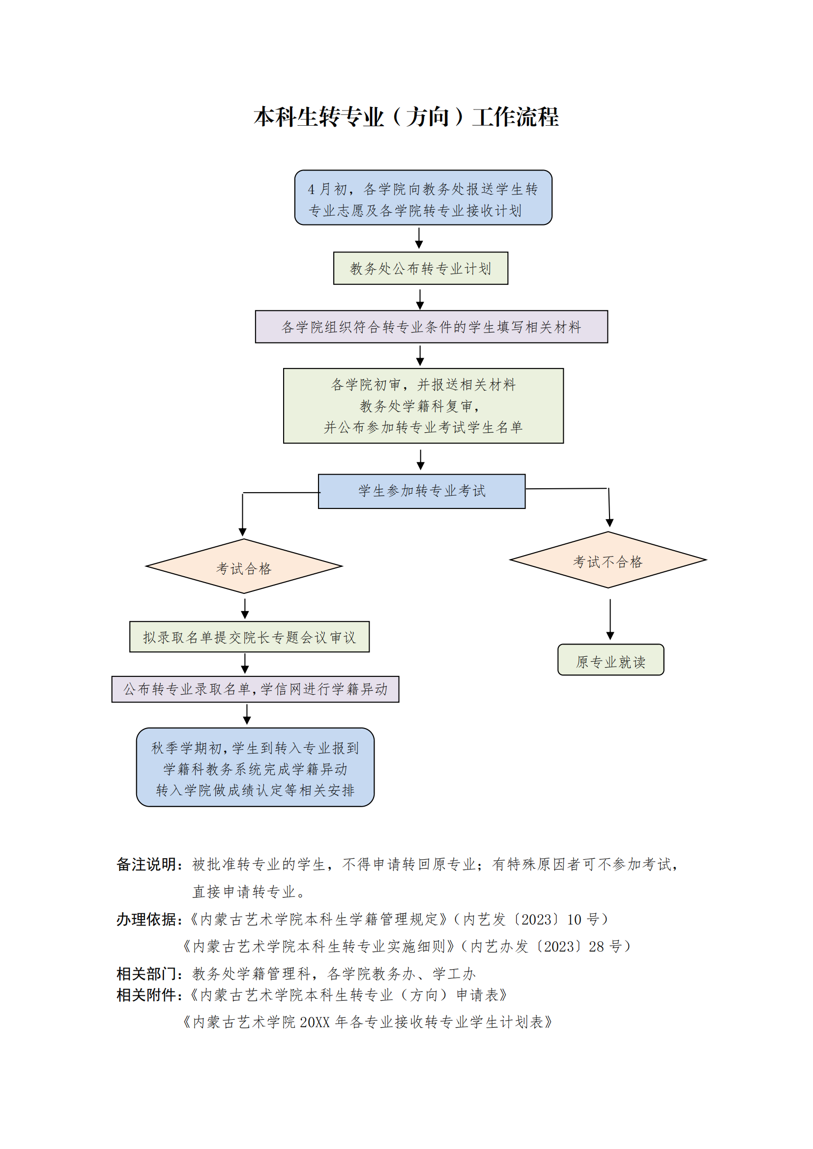 11.转专业工作流程与申请表_00.png