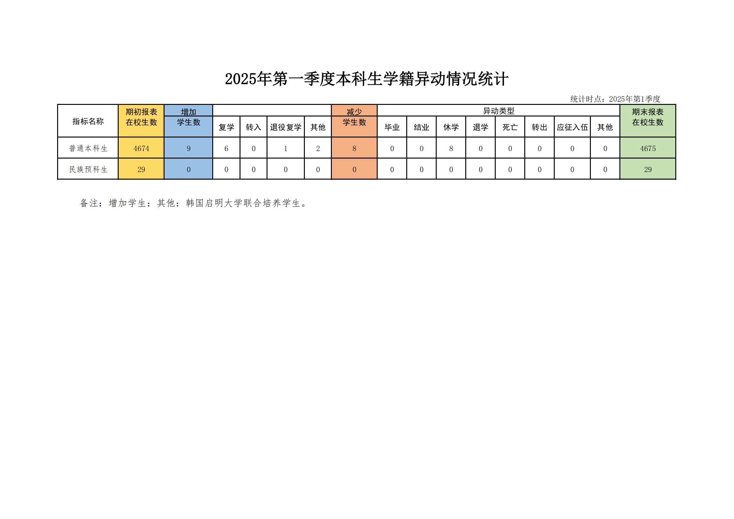 【2025-03底（第一季度）】在校生信息(1)_00(1).png